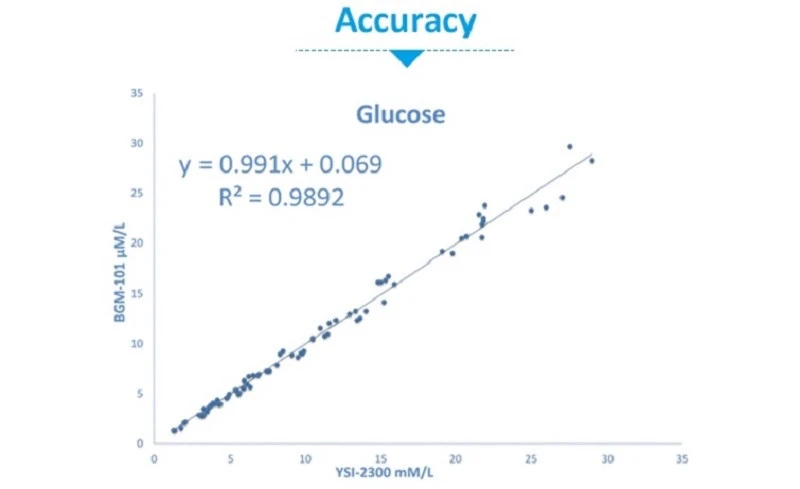 Sugar Test Strips - Accuracy
